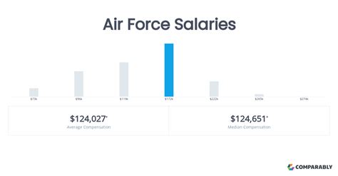 Air Force Average Salary Breakdown