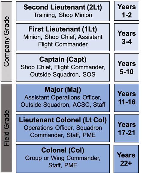 Air Force Combat Officer Career Progression