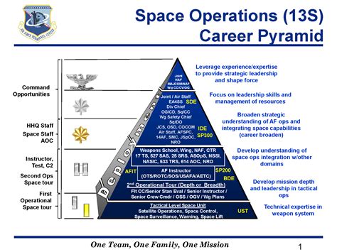 Air Force Combat Officer Professional Growth