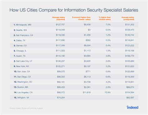 Air Force Cyber Security Salary and Benefits