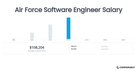 Air Force Engineer Salary Comparison