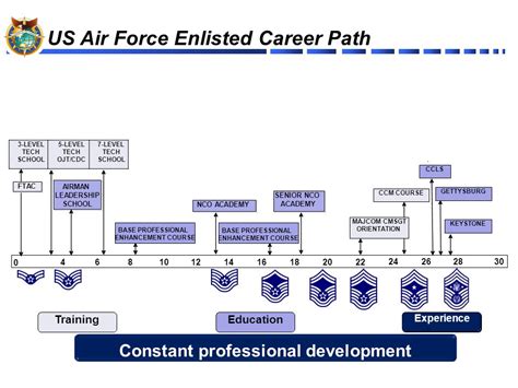 Air Force Enlisted Career Progression