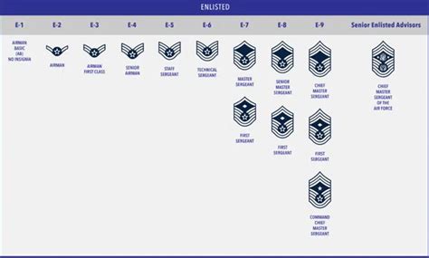 Air Force Enlisted Rank Structure