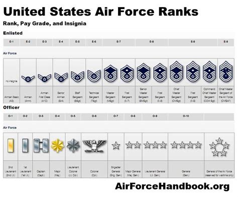 Air Force Enlisted Ranks Insignia