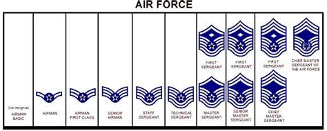 Air Force Enlisted Ranks Overview