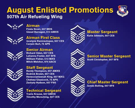 Air Force Enlisted Ranks Promotion Requirements