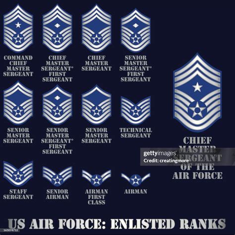 Air Force Enlisted Ranks