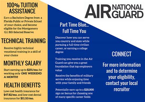 Air Force Guard Education Benefits