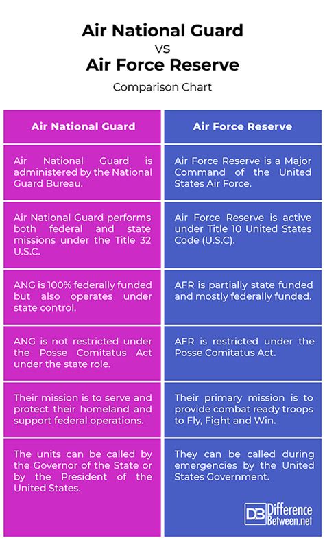 Air Force Guard Reserve Missions