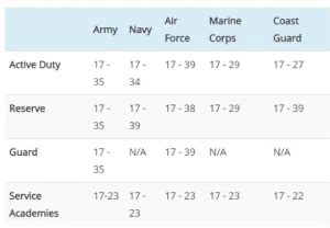 Air Force Age Limit