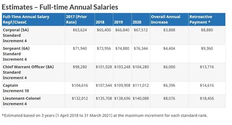 Air Force Medic Salary Breakdown Chart