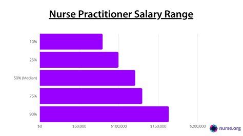 Air Force Medic Salary Ranges