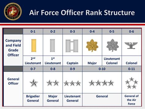 Air Force Officer Rankings