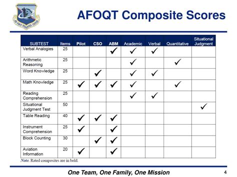 Air Force Officer Test Scoring and Results