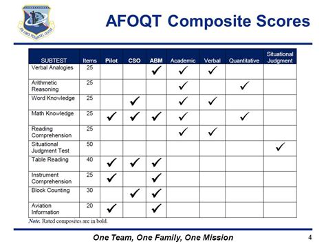 Air Force Officer Test Tips and Strategies