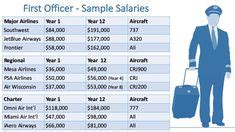 Air Force One Pilots Salary Range