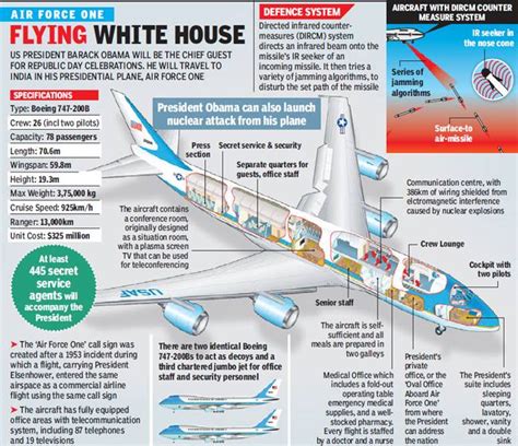 Air Force One's Security Features