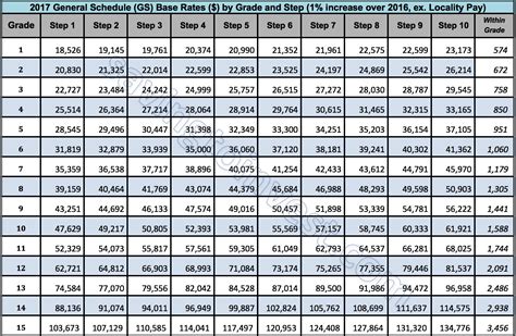 Air Force Pay Chart