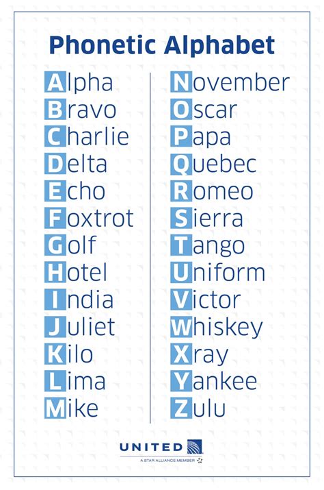 Air Force Phonetic Alphabet Usage in International Business