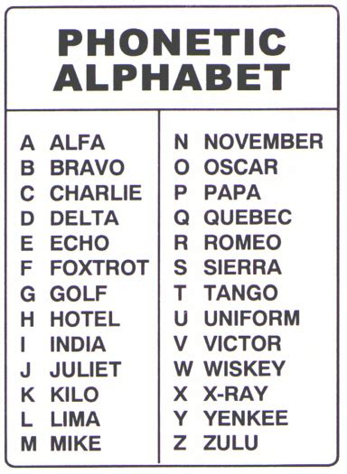 Air Force Phonetic Alphabet Usage in Military