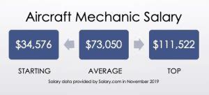 Air Force Plane Mechanic Average Salary