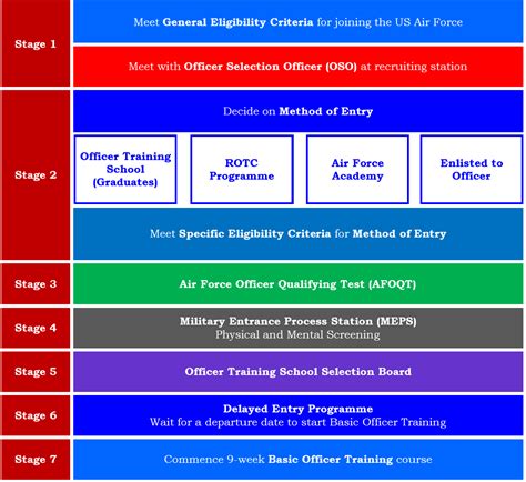 Air Force Recruitment Process