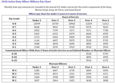 Air Force Reserve Officer Pay Scale