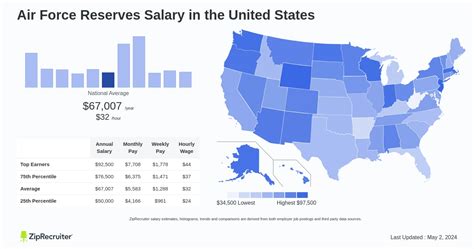 Air Force Reserve Salary