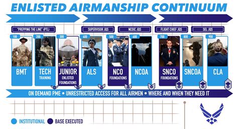 Air Force Roles