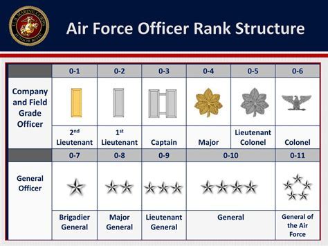 Air Force Specialized Fields