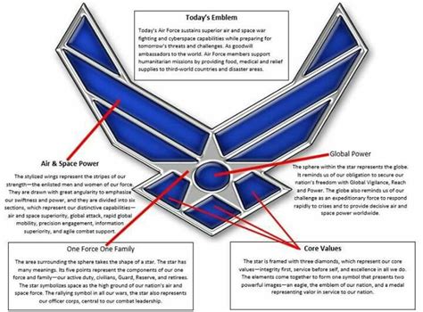 Air Force Symbolism Explanation