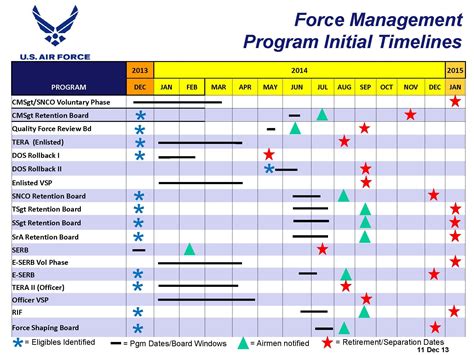 Air Force Track Program requirement