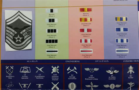 Air Force Warrant Officer History