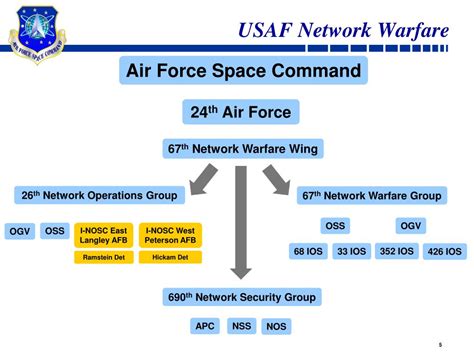 Air Force Network Operations