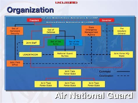 Air Guard Structure and Organization