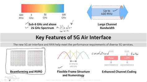 Air Interface Technology