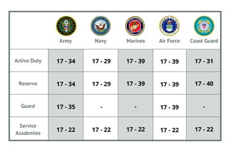 Air National Guard Age Requirement