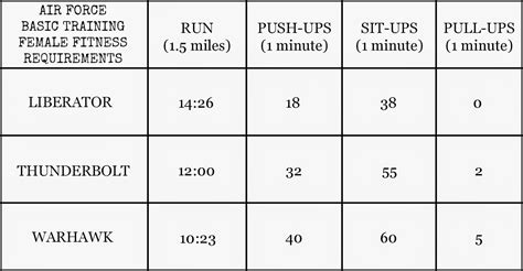 Air National Guard Physical Fitness Requirement