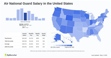 Air National Guard Salary Structure