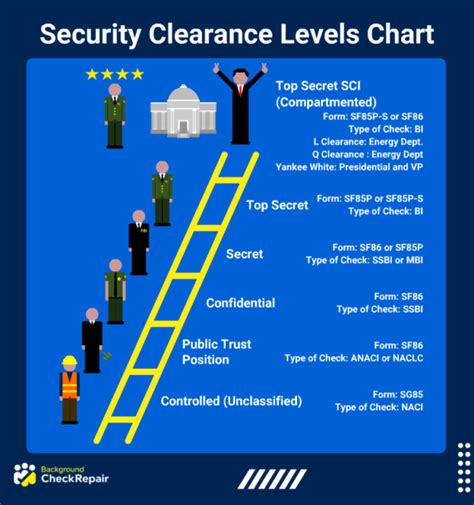 Air National Guard Security Clearance Requirement