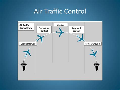 Air Traffic Controller Types