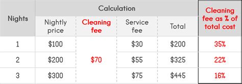 Airbnb Cleaning Prices