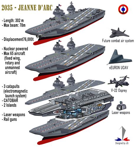 Aircraft Carrier Design Evolution