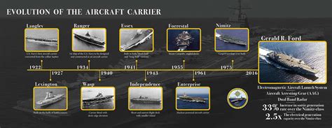 The evolution of the aircraft carrier