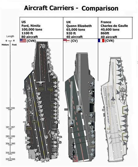 Aircraft Carrier Specifications