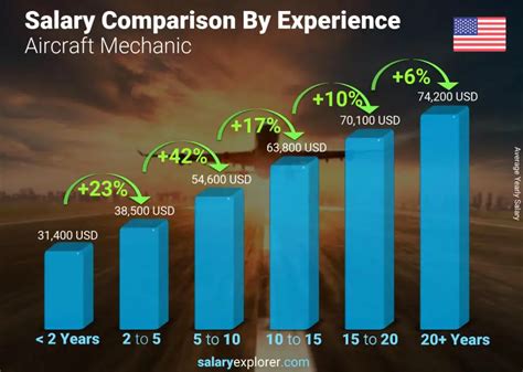 Aircraft Mechanic Salary Range