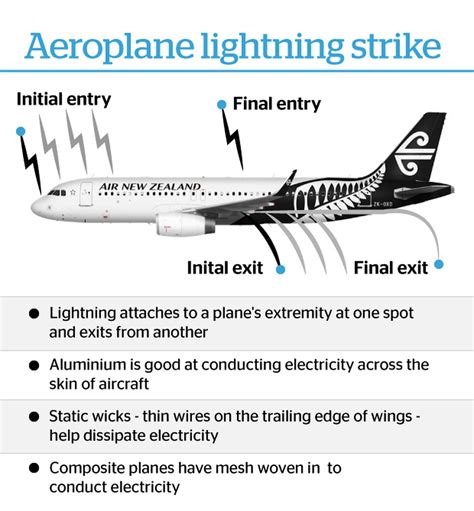 Airplane Communication System Lightning Strike