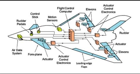 Airplane Control System