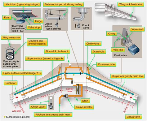 Airplane Fuel System