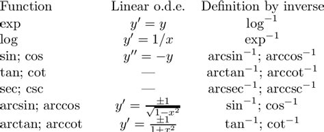 Alternative Functions